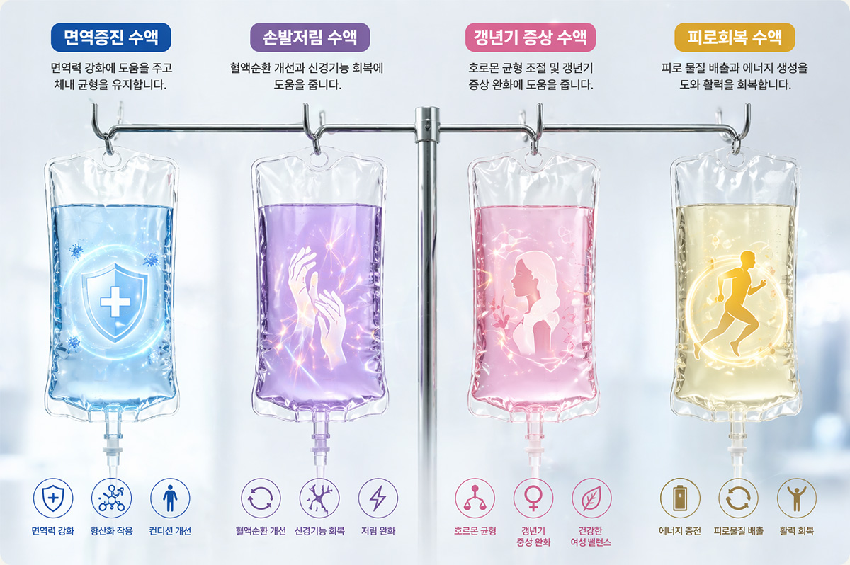 면역증진 수액 - 면역력 강화에 도움을 주고 체내 균형을 유지합니다. | 손발저림 수액 - 혈액순환 개선과 신경기능 회복에 도움을 줍니다. | 갱년기 증상 수액 - 호로몬 균형 조절 및 갱년기 증상 완화에 도움을 줍니다. | 피로회복 수액 - 피로 물질 배출과 에너지 생성을 도와 활력을 회복합니다.