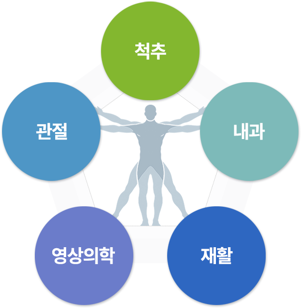 척추 | 관절 | 내과 | 재활 | 영상의학