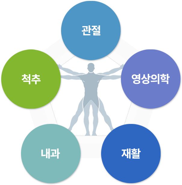 척추 | 관절 | 내과 | 재활 | 영상의학
